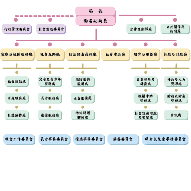 澳门特别行政区政府 - 社会工作局