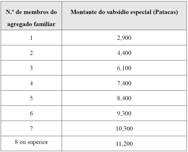 Montante do subsídio especial do Programa de Inclusão e Harmonia na Comunidade de 2026